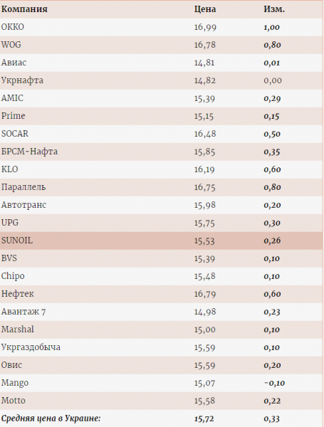 Автогаз на украинских заправках подорожал за неделю. Трейдеры связали это с задержкой отгрузок ресурса "Роснефти" Автогаз на украинских заправках подорожал за неделю. Трейдеры связали это с задержкой отгрузок ресурса "Роснефти"