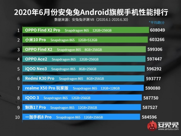 ТОП-20 самых производительных смартфонов июня: в лидерах OPPO Find X2 Pro и Redmi 10X Pro
ТОП-20 самых производительных смартфонов июня: в лидерах OPPO Find X2 Pro и Redmi 10X Pro