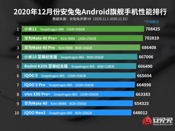 AnTuTu назвал самые производительные смартфоны декабря. Но на горизонте новый рекордсмен
AnTuTu назвал самые производительные смартфоны декабря. Но на горизонте новый рекордсмен