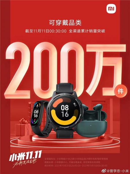 
						Xiaomi продала более 2 миллионов носимых устройств всего за 30 минут распродажи 11.11
					
