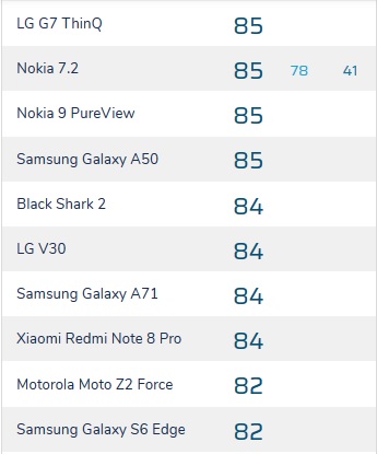 Samsung Galaxy A71 в DxOMark: камера на уровне более дешевых Galaxy A50, Redmi Note 8 Pro и Nokia 7.2
Samsung Galaxy A71 в DxOMark: камера на уровне более дешевых Galaxy A50, Redmi Note 8 Pro и Nokia 7.2