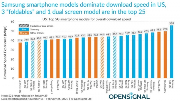 
						Смартфоны линейки iPhone 12 провалили тест скорости 5G, уступив конкурентам с Android
					