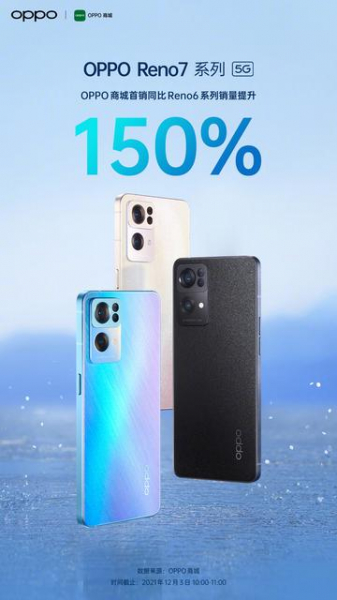
						Почти по 40 телефонов в секунду: OPPO всего за 15 минут распродала партию Reno 7 на $15,5 млн
					