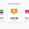 Верится с трудом, но Bitcoin за год потребляет энергии больше, чем Нидерланды и ОАЭ
Верится с трудом, но Bitcoin за год потребляет энергии больше, чем Нидерланды и ОАЭ