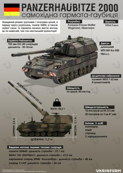 Германия согласилась продать Украине 100 современных самоходных гаубиц Panzerhaubitze 2000 – сумма контракта составила €1,7 млрд
Германия согласилась продать Украине 100 современных самоходных гаубиц Panzerhaubitze 2000 – сумма контракта составила €1,7 млрд