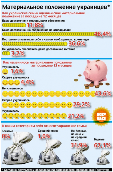 Без денег и надежды: почему две трети украинцев считают себя бедными Без денег и надежды: почему две трети украинцев считают себя бедными
