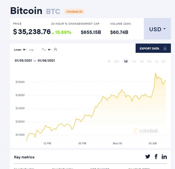 Bitcoin побил новый исторический максимум: более 35 тысяч долларов США за монету Bitcoin побил новый исторический максимум: более 35 тысяч долларов США за монету
