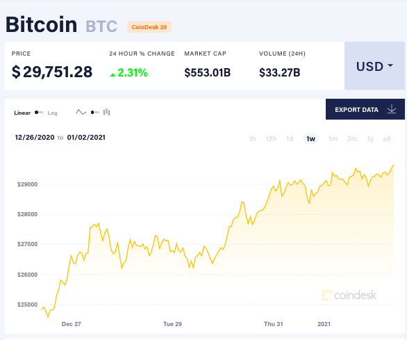 Биткоин обновил исторический максимум и превысил $29 тыс. Биткоин обновил исторический максимум и превысил $29 тыс.