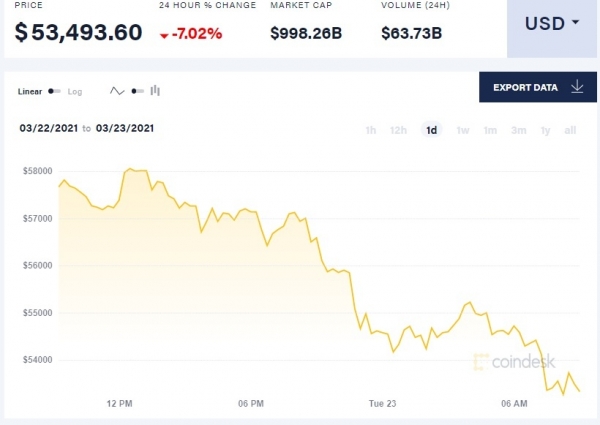 Биткоин подешевел за день на 7% Биткоин подешевел за день на 7%