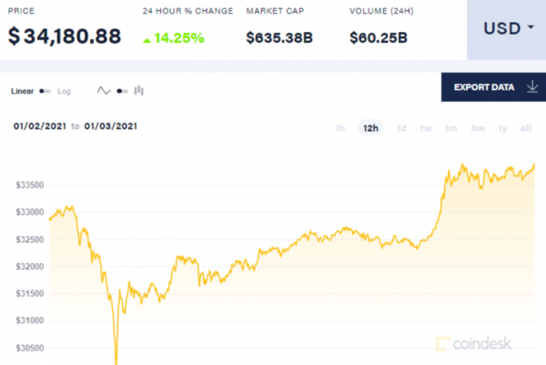 Биткоин подорожал до 34 тысяч долларов Биткоин подорожал до 34 тысяч долларов