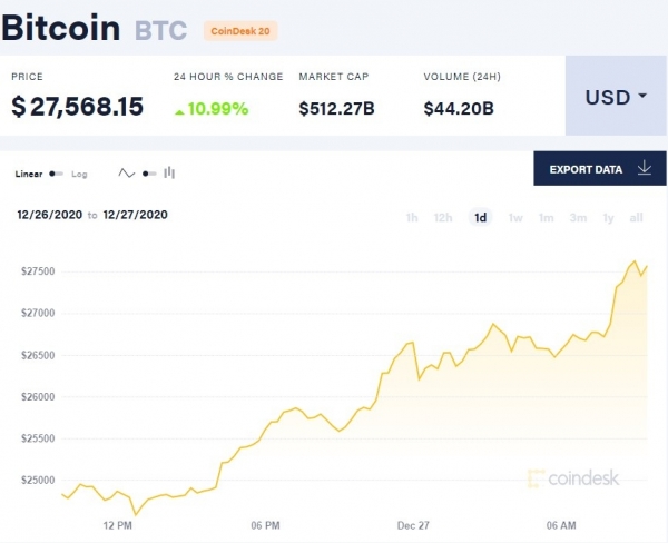 Биткоин продолжает расти. Криптовалюта опять обновила исторический максимум