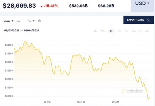 Биткоин резко обвалился после рекордного роста