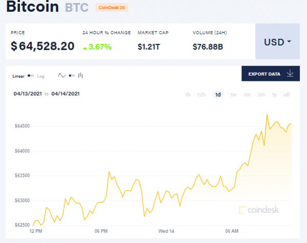 Биткоин установил новый рекорд Биткоин установил новый рекорд