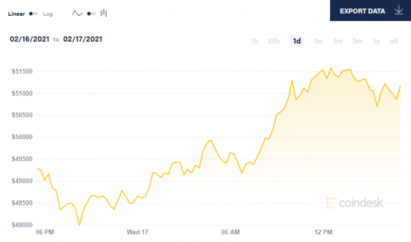 Биткоин установил новый рекорд, побив отметку в $51 тыс. Биткоин установил новый рекорд, побив отметку в $51 тыс.