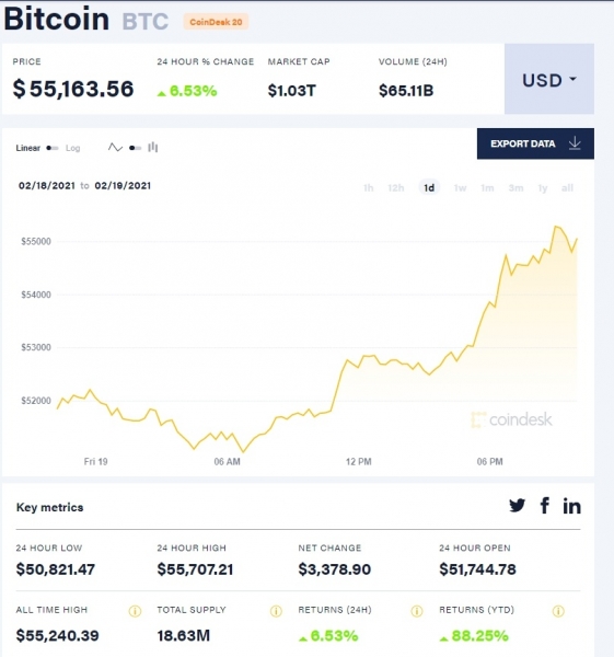Биткоин установил новый рекорд, побив отметку в $55 тыс.