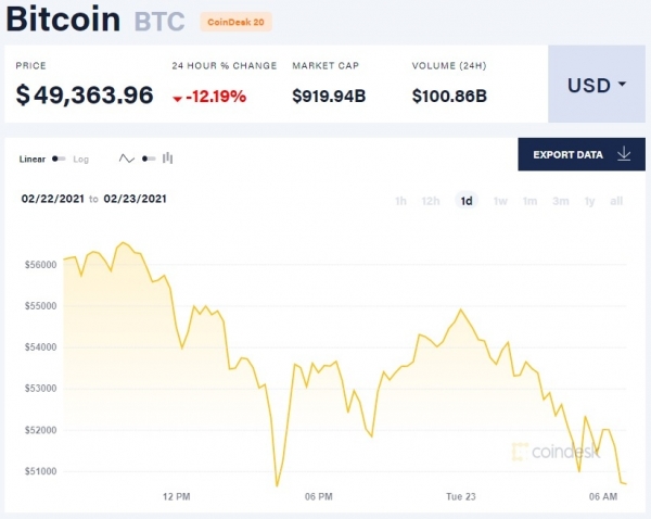 Биткоин за сутки подешевел на 12%