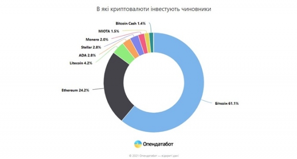 Биткоины в декларациях: инвестиционная удача или спасательный круг коррупционера Биткоины в декларациях: инвестиционная удача или спасательный круг коррупционера