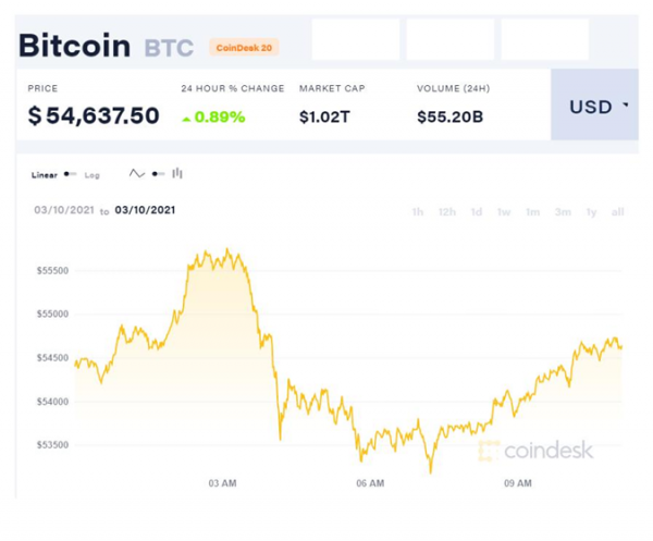 Битокин обновил свой рекорд: теперь 55 тысяч 