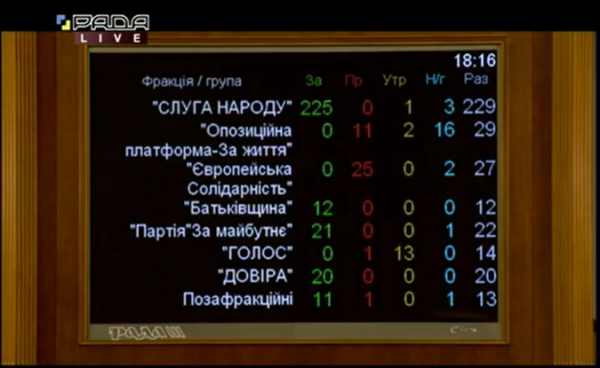 Бюджетная ночь не понадобилась. Рада приняла Госбюджет-2021 [основные цифры]