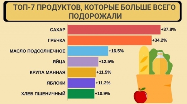 Большая разница: как подорожала жизнь украинцев за год Большая разница: как подорожала жизнь украинцев за год