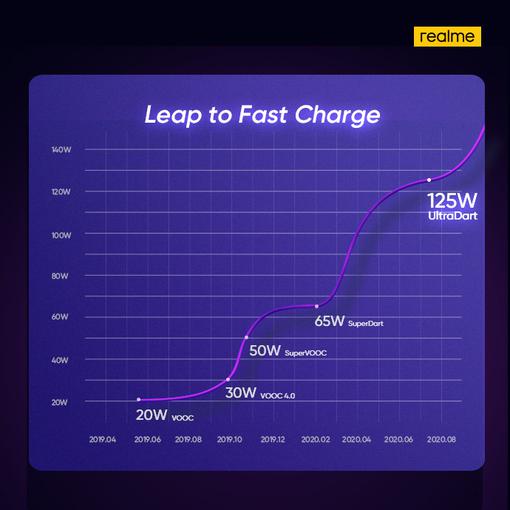 
						33% за 3 минуты: Realme представила сверхбыструю зарядку UltraDart Fast Charging на 125 Вт
					