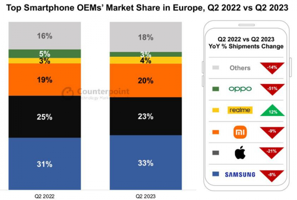 
							Европейский рынок смартфонов рухнул до уровня 2012 года &ndash; продажи Samsung, Apple и Xiaomi сократились на 8-21%
						