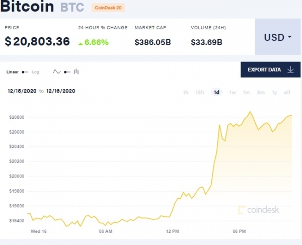 Цена биткоина впервые превысила $20 тыс. Цена биткоина впервые превысила $20 тыс.