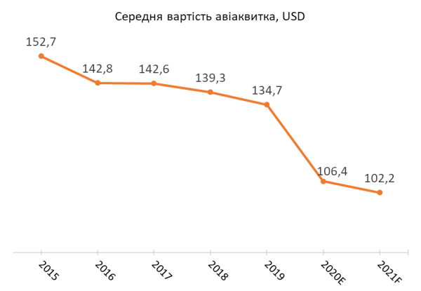 Цены на авиабилеты: эксперты рассказали, почему летать из Украины дорого и когда это изменится Цены на авиабилеты: эксперты рассказали, почему летать из Украины дорого и когда это изменится