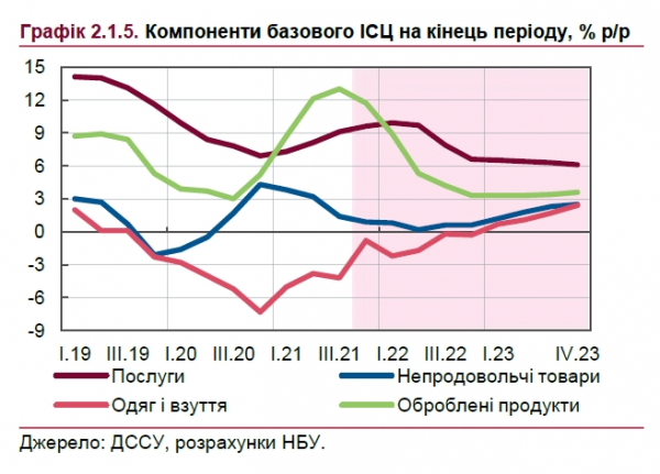 Цены на продукты: в НБУ сделали прогноз