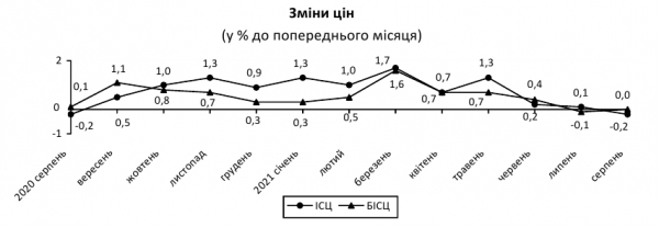 Цены снизились, а инфляция осталась на максимальном уровне: свежие данные Госстата