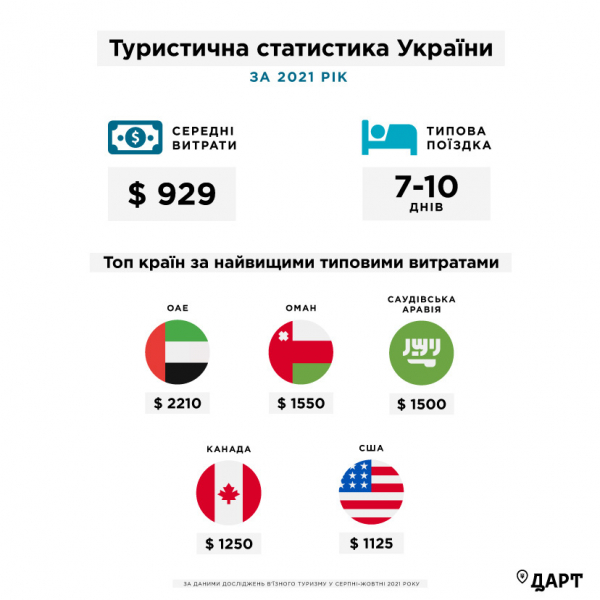 Число иностранных туристов, посетивших Украину, выросло за год на 26% &ndash; Гостуризма
