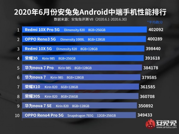 ТОП-20 самых производительных смартфонов июня: в лидерах OPPO Find X2 Pro и Redmi 10X Pro
ТОП-20 самых производительных смартфонов июня: в лидерах OPPO Find X2 Pro и Redmi 10X Pro