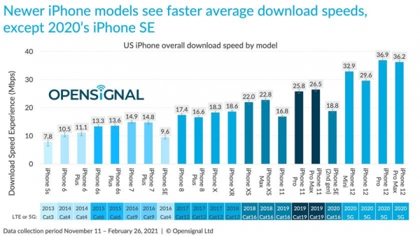 
						Смартфоны линейки iPhone 12 провалили тест скорости 5G, уступив конкурентам с Android
					