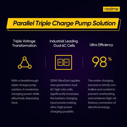 
						33% за 3 минуты: Realme представила сверхбыструю зарядку UltraDart Fast Charging на 125 Вт
					