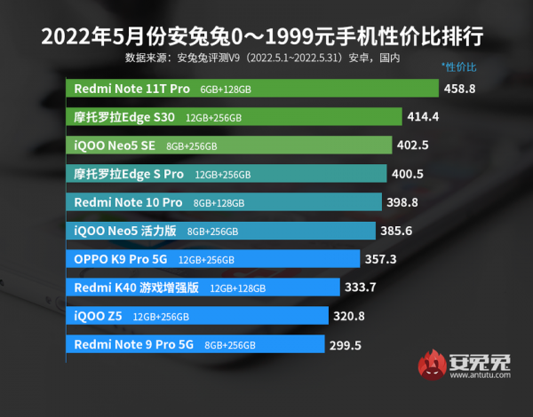 Новинка Xiaomi стала лучшим смартфоном по соотношению цены и производительности в AnTuTu
Новинка Xiaomi стала лучшим смартфоном по соотношению цены и производительности в AnTuTu