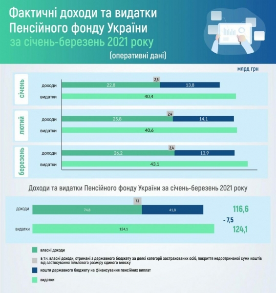 Дефицит Пенсионного фонда Украины составил 7,5 млрд грн Дефицит Пенсионного фонда Украины составил 7,5 млрд грн