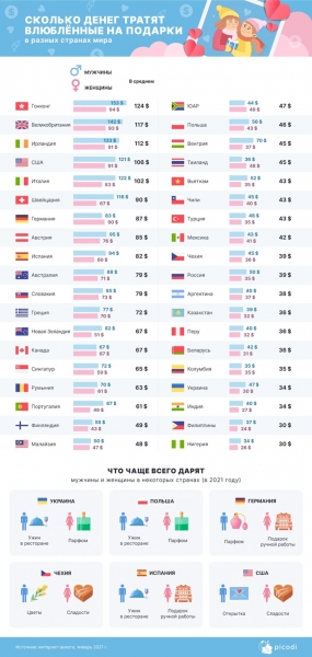 День святого Валентина в Украине и в мире: сколько тратят на подарки и каким презентам не рады 