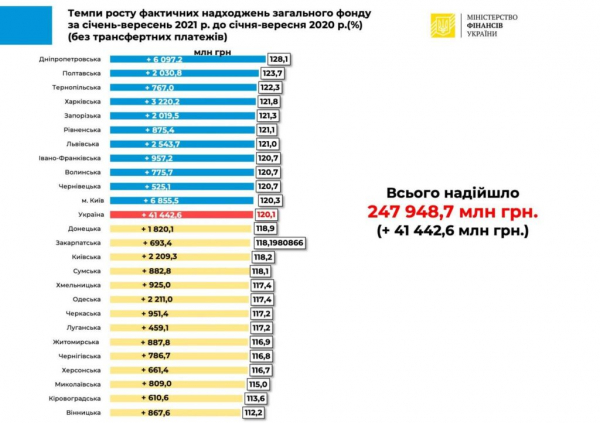 Доходы местных бюджетов в 2021 году выросли на 20%: названы области-рекордсмены Доходы местных бюджетов в 2021 году выросли на 20%: названы области-рекордсмены