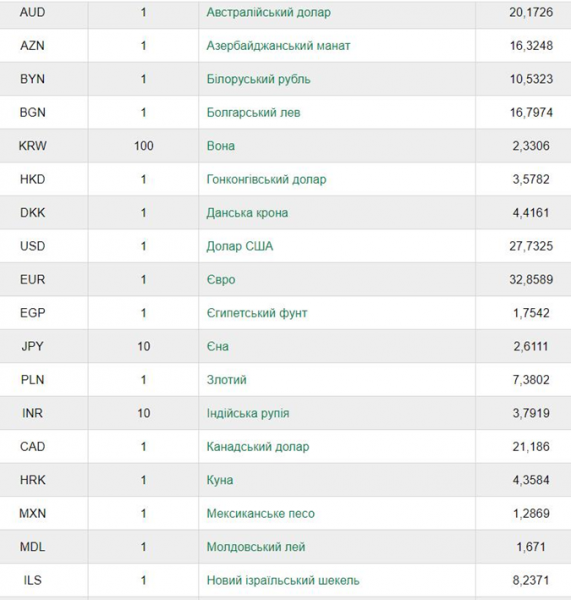 Доллар и евро подорожают после выходных [инфографика]