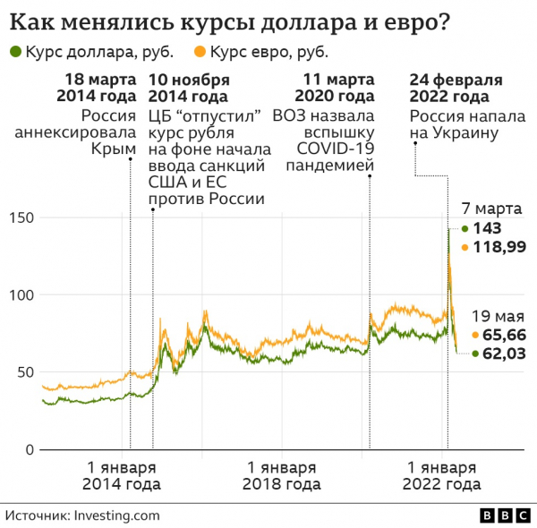 Доллар по 62 рубля, евро по 64,4. В чем секрет? И надолго ли это? Доллар по 62 рубля, евро по 64,4. В чем секрет? И надолго ли это?