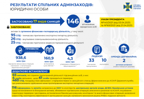 "Доначислено почти 2 млрд таможенных платежей". Баканов рассказал о результатах борьбы СБУ с контрабандой