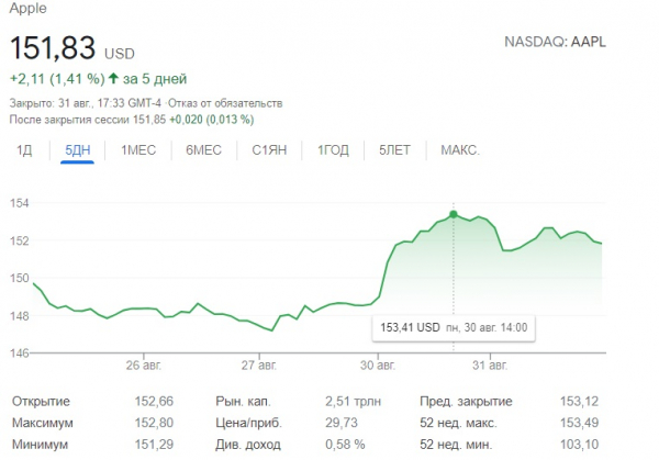 Apple уже стоит более $2,5 трлн
Apple уже стоит более $2,5 трлн