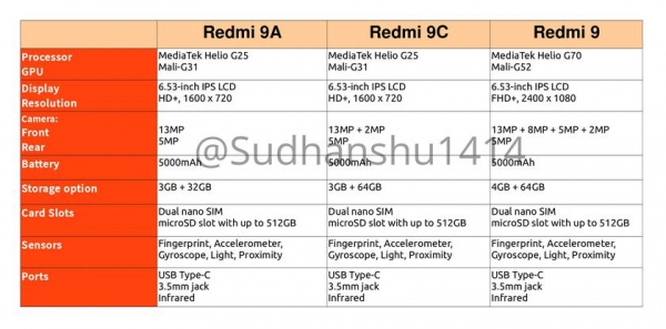 Xiaomi готовит бюджетники Redmi 9, Redmi 9A и Redmi 9C: подробные характеристики и цены
Xiaomi готовит бюджетники Redmi 9, Redmi 9A и Redmi 9C: подробные характеристики и цены