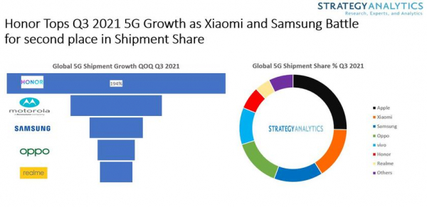 Strategy Analytics: хоть Apple и не спешила с внедрением 5G, сейчас она возглавляет мировой рынок 5G-смартфонов
Strategy Analytics: хоть Apple и не спешила с внедрением 5G, сейчас она возглавляет мировой рынок 5G-смартфонов