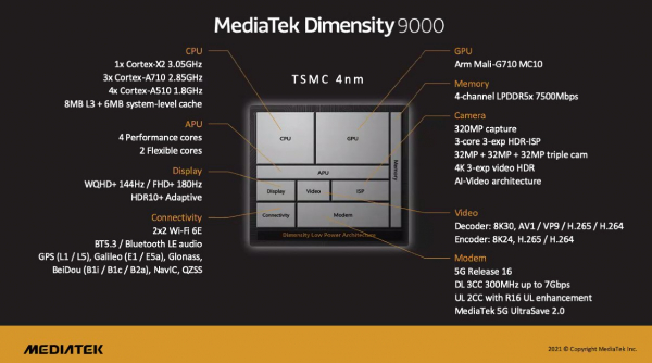 MediaTek заявляет, что чип Dimensity 9000 может потягаться с Apple A15 и превосходит Snapdragon 888 и Google Tensor
MediaTek заявляет, что чип Dimensity 9000 может потягаться с Apple A15 и превосходит Snapdragon 888 и Google Tensor