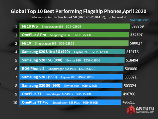 AnTuTu: Xiaomi Mi 10 Pro возглавил рейтинг самых мощных Android-флагманов глобального рынка, а Huawei Nova 7i — среднебюджетных устройств
AnTuTu: Xiaomi Mi 10 Pro возглавил рейтинг самых мощных Android-флагманов глобального рынка, а Huawei Nova 7i — среднебюджетных устройств