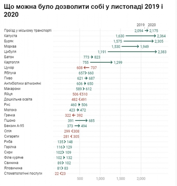 Экономисты сравнили, как изменилась зарплата украинцев за 2020 год: что можно было купить тогда и сейчас Экономисты сравнили, как изменилась зарплата украинцев за 2020 год: что можно было купить тогда и сейчас