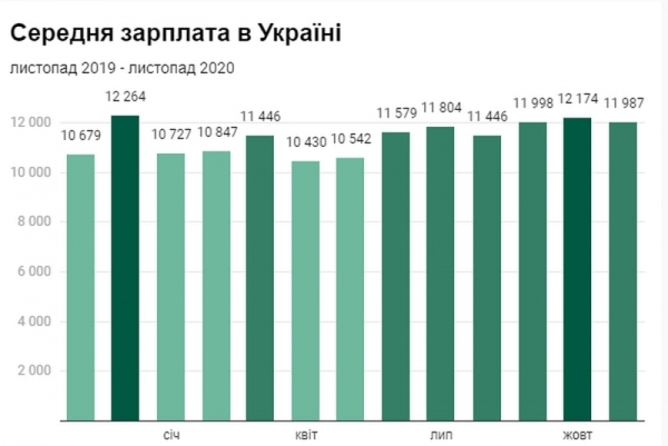 Экономисты сравнили, как изменилась зарплата украинцев за 2020 год: что можно было купить тогда и сейчас Экономисты сравнили, как изменилась зарплата украинцев за 2020 год: что можно было купить тогда и сейчас