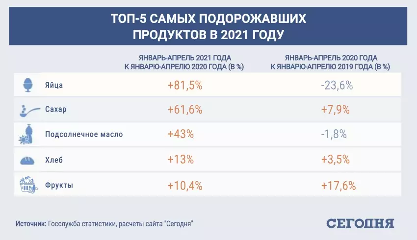 Эксперты рассказали, какие продукты подорожают в 2021 году