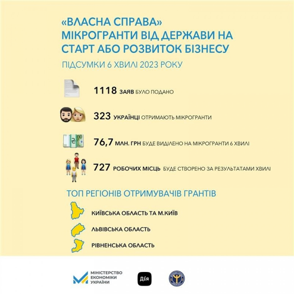 Еще 323 украинца получат гранты от правительства на развитие малого бизнеса Еще 323 украинца получат гранты от правительства на развитие малого бизнеса
